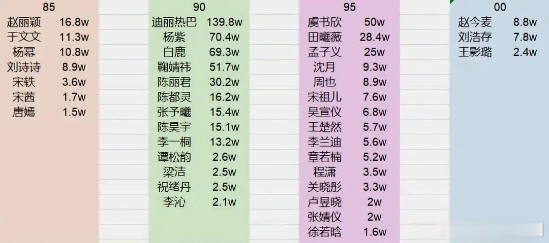 85-00花微博大会投票大拉表来了，85花目前第一赵丽颖，90花目前第一迪丽热巴