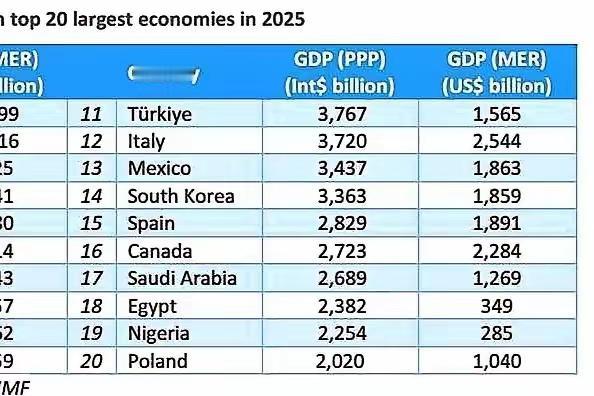 IMF官宣：中国购买力平价GDP全球第一！这也许是美国只敢嘴炮不敢动手的根本原因