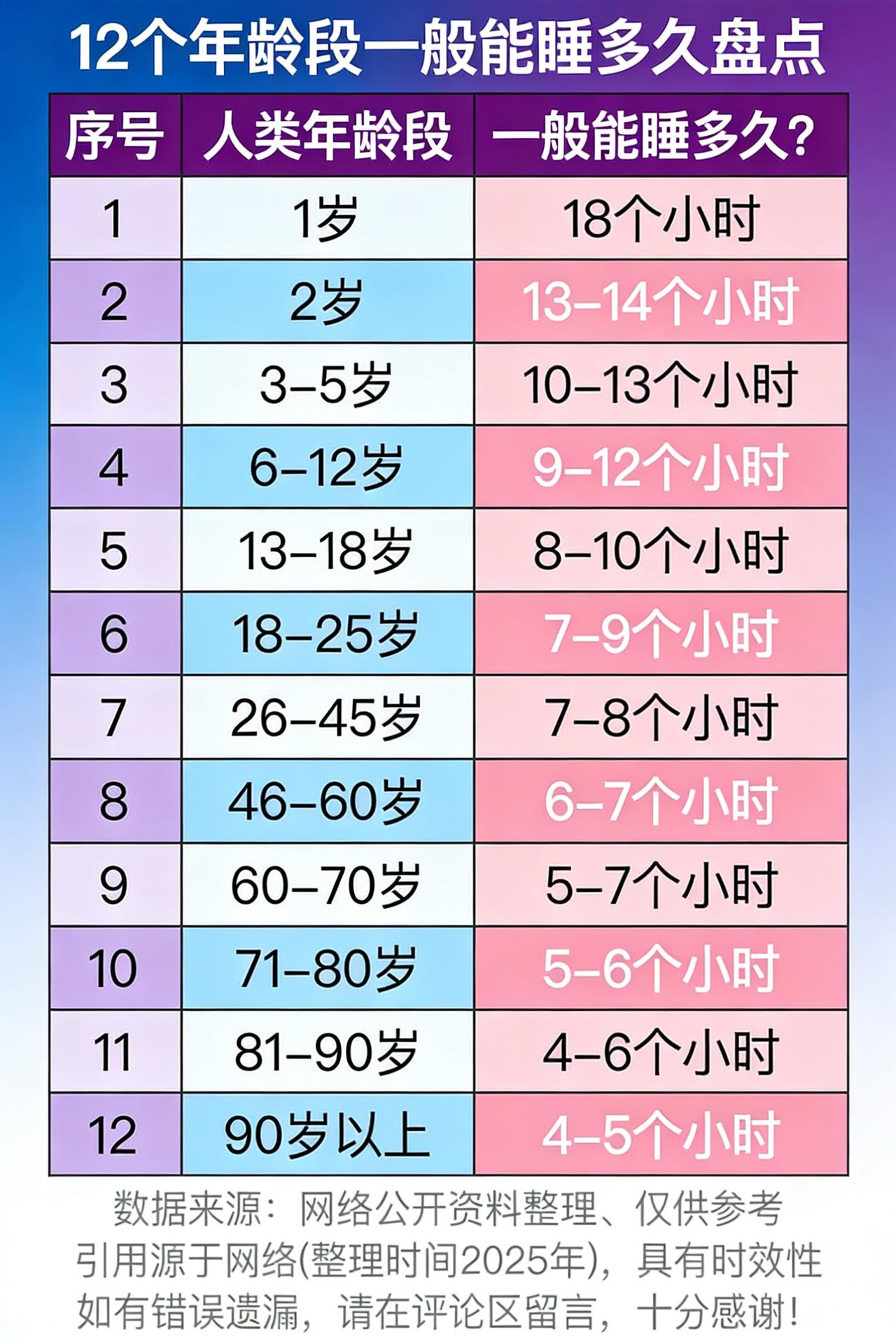 12个年龄段睡眠大揭秘：心事越多睡越少？宝子们，12个年龄段睡眠时长来啦！