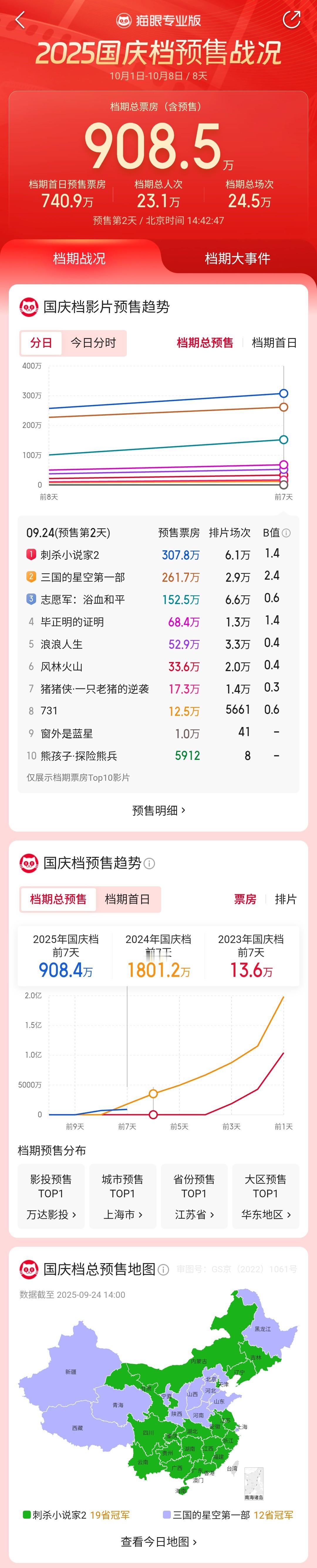 造浪吧国庆档今年国庆档预售比去年还乏力呢，而且基本上都是粉丝冲的，路人进场的太