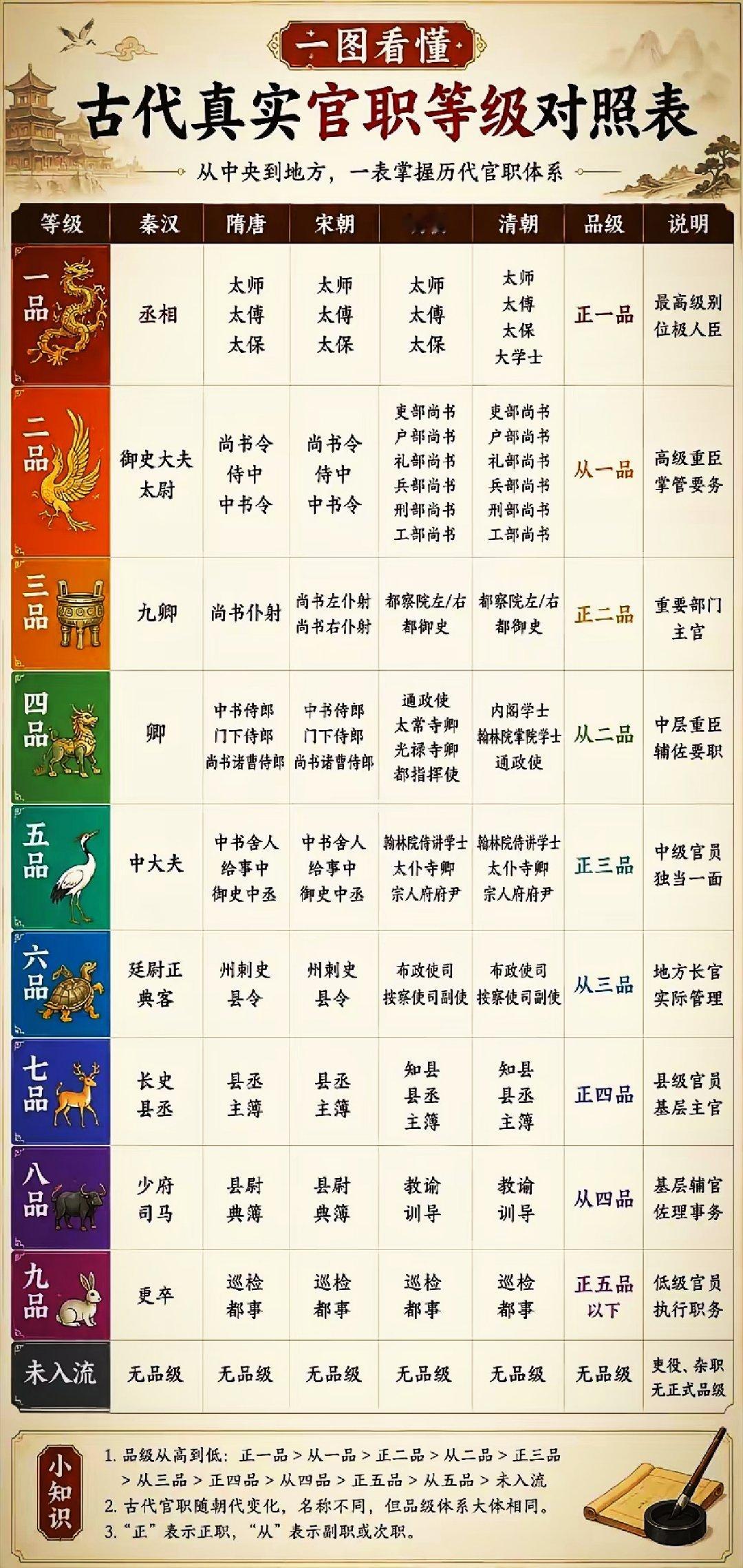 一图看懂古代一到九品官的区别！以后看古装剧就有数了。