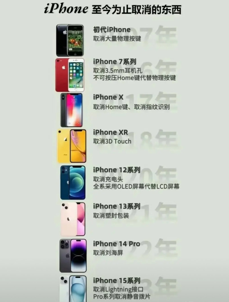苹果这些年取消的东西当年乔布斯砍掉光驱的时候，也是一片骂声，现在来看，这确实