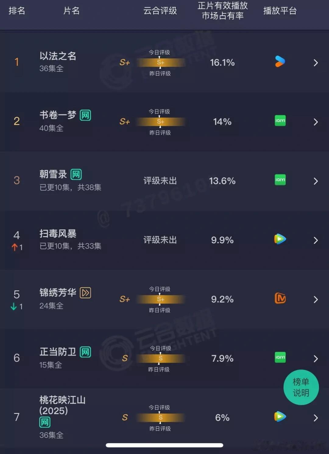 今日云合更新《朝雪录》12.1%上升至13.6%《扫毒风暴》10.1%《樱桃琥珀