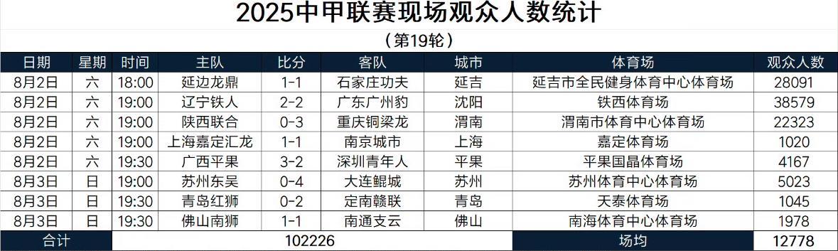 这是中甲联赛第19轮现场的观众人数。延边龙鼎，辽宁铁人，陕西联合的球市非常好，都