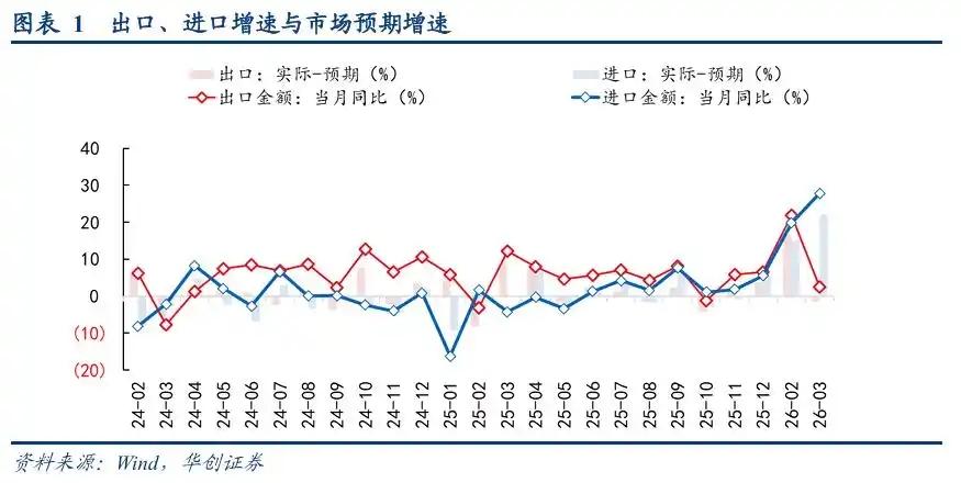 仅增 2.5%，3月出口突然蔫了，咋回事？海关总署发布数据，按美元计价，3月
