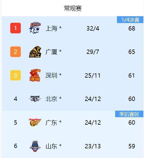 CBA第36轮比赛全部结束，随着深圳队战胜山西队，浙江稠州战胜江苏队，深圳队排名