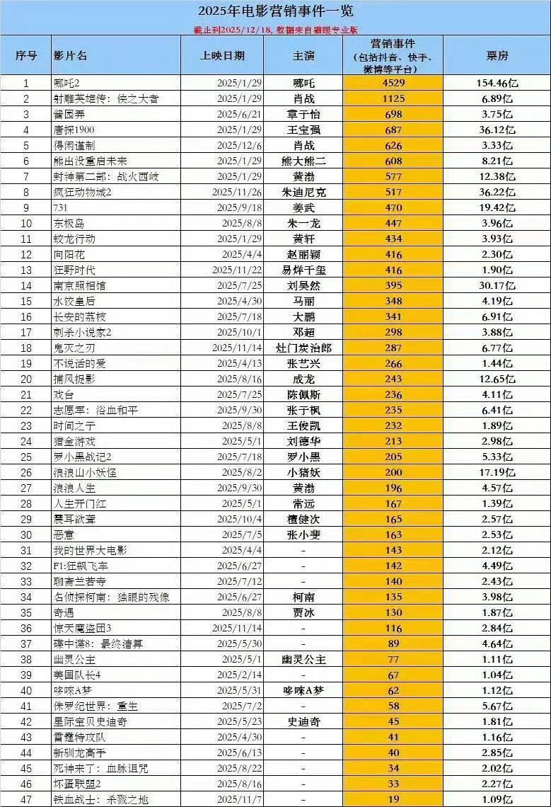 2025年电影营销事件汇总，和票房比起来，谁是营销咖一目了然。更可笑的是，强营销