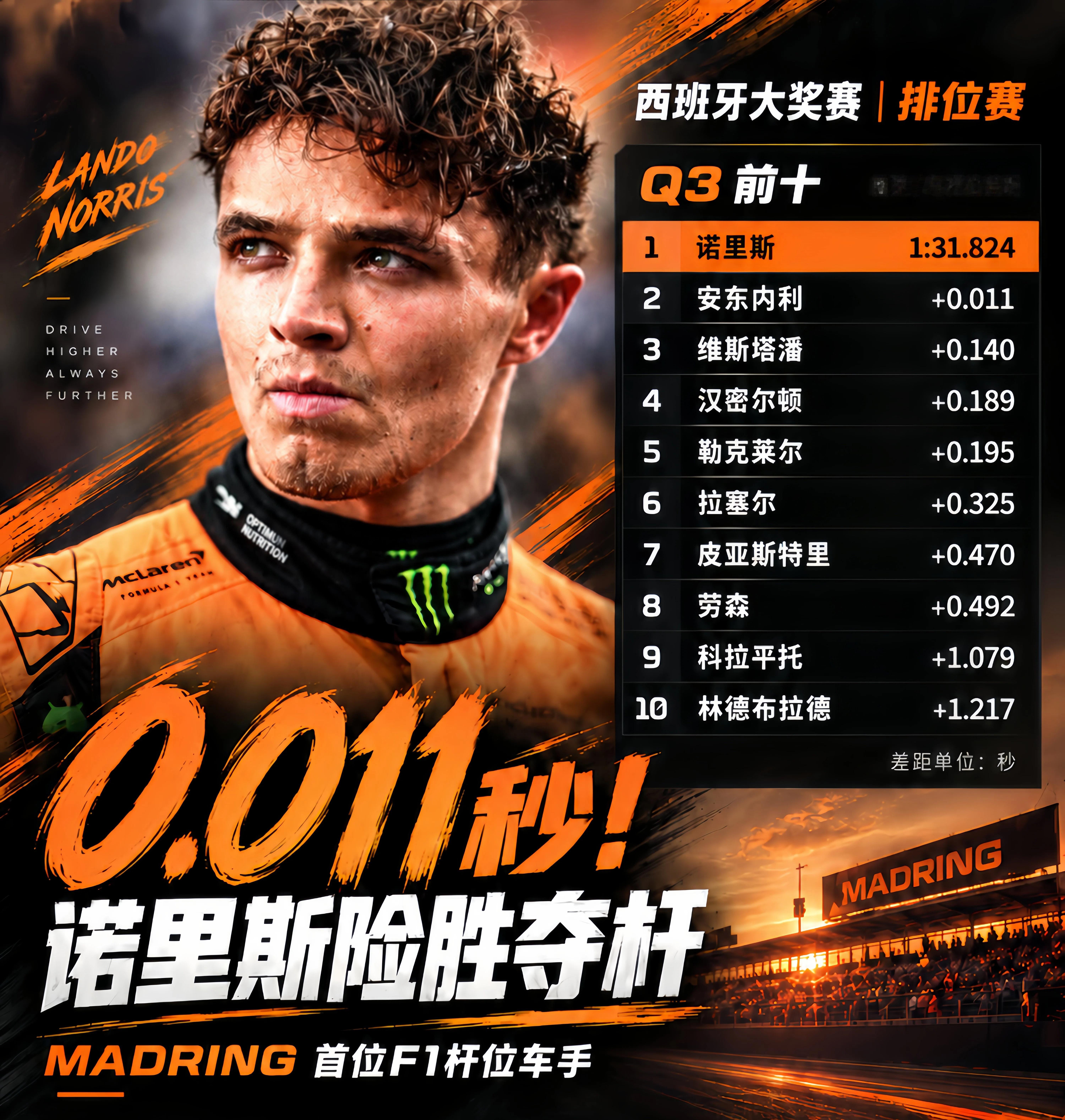 f1诺里斯拿下杆位！🔥Q3最后时刻太刺激了，Top3轮番易主，不到最后一刻