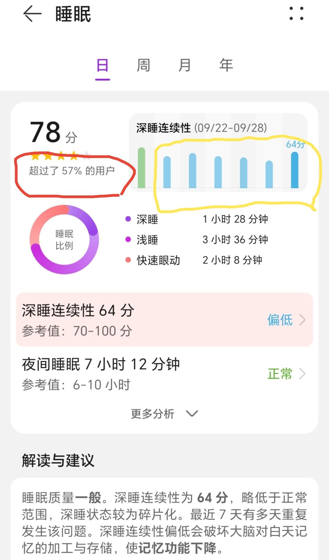 说个有点难以启齿的问题我的深睡连续性很低，每天都做梦睡眠得分只超过57%