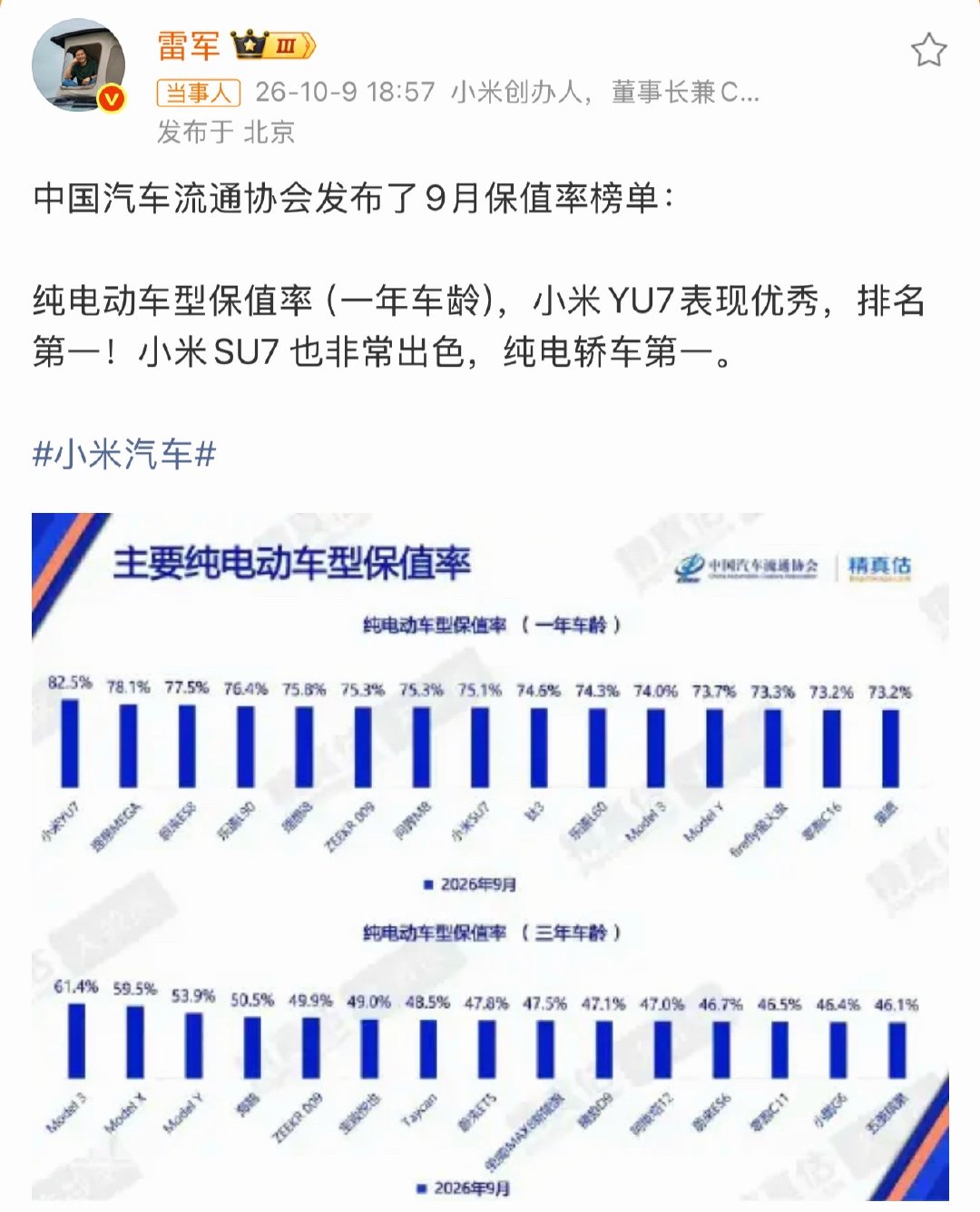 #雷军回应小米YU7保值率第一#雷总这榜单晒得有底气。小米YU7一年期保值率82.5%，纯电总榜第一