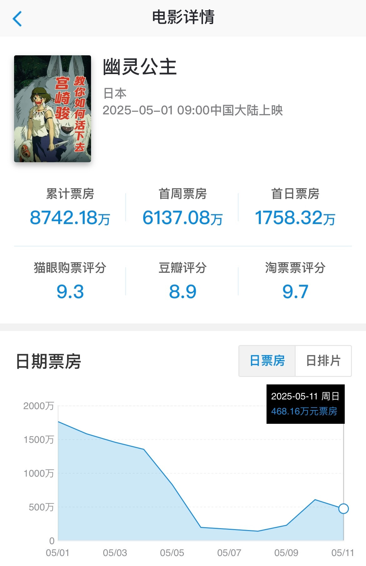 电影《幽灵公主》上映11天累计票房8742万，走势比较稳健。由于下周末新片上映数