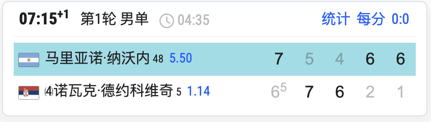 德约苦战四个半小时，输给体能狂魔纳沃内，生涯首次在美网一轮游。这次美网的备战做得