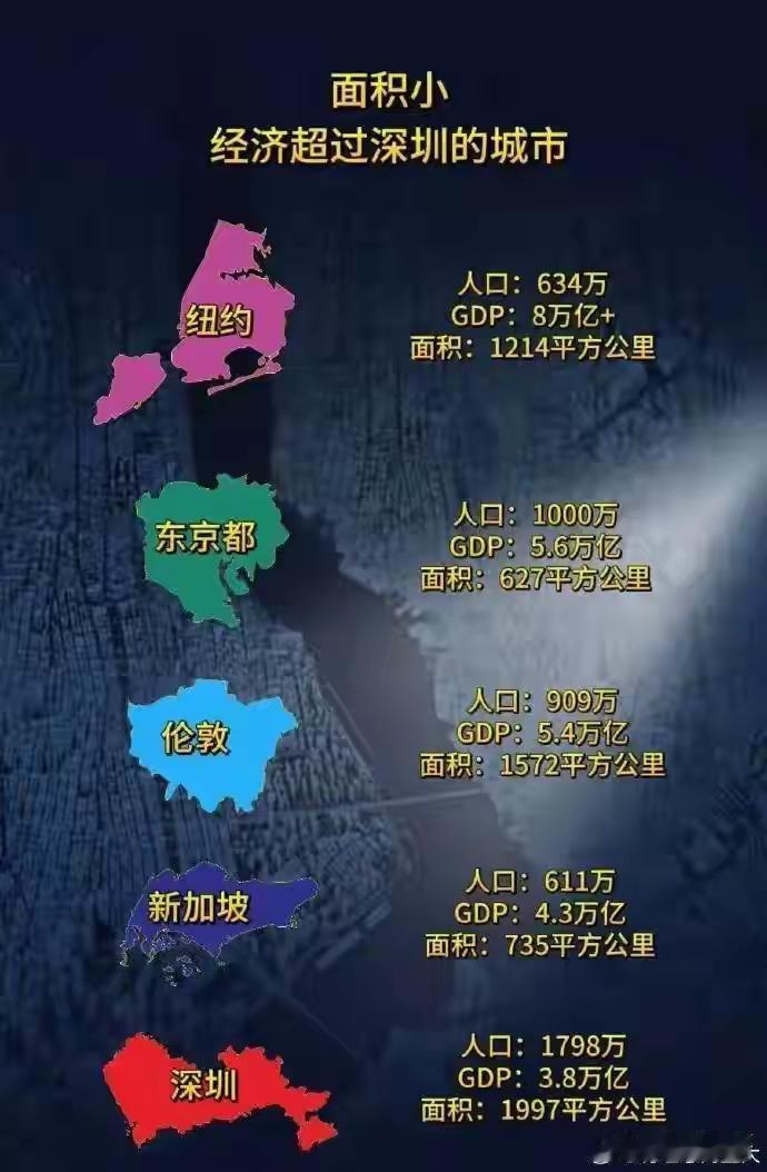 深圳的面积很小，但是创造了三万多亿GDP，在全国来说，深圳应该是地均生产总值最高