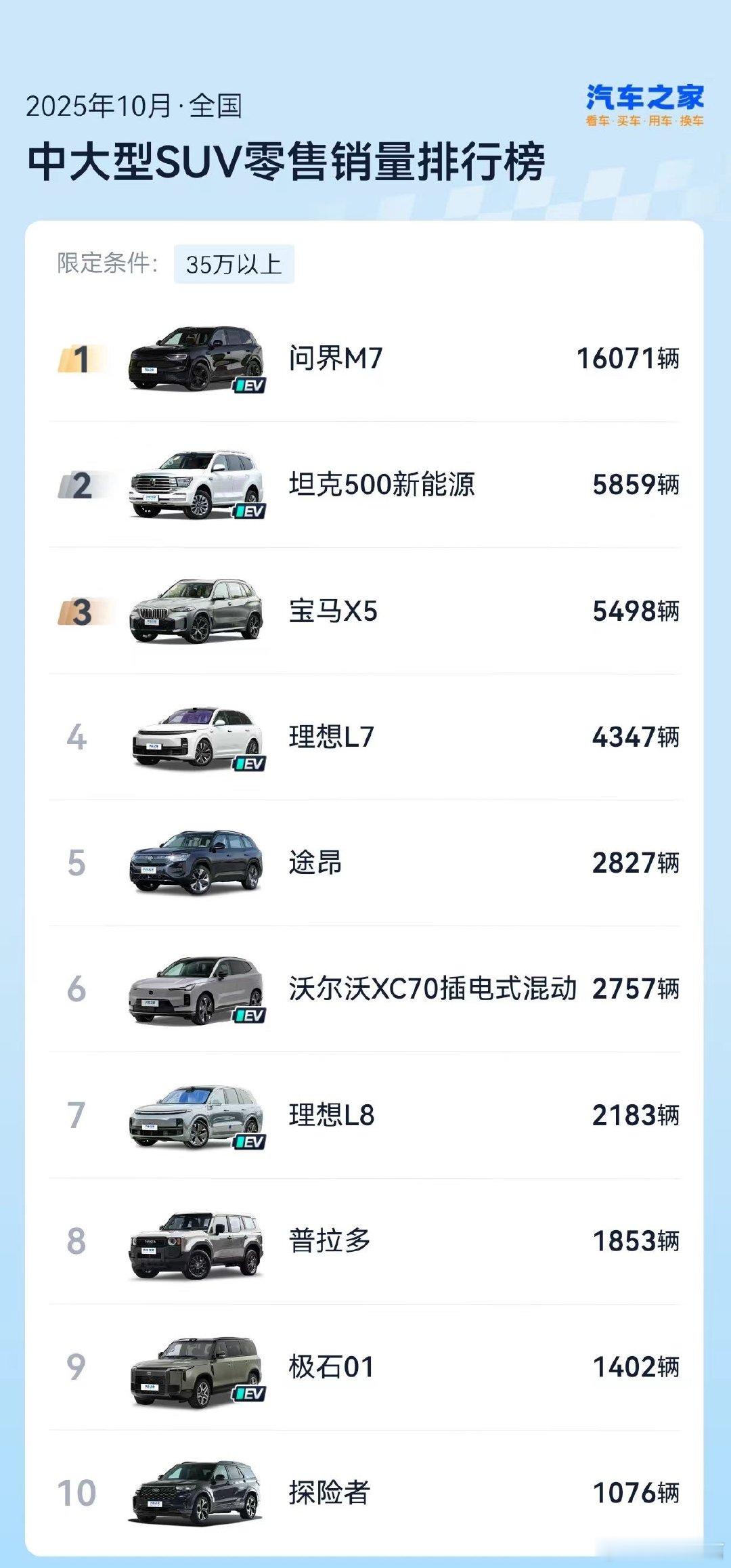 问界M7成35万级中大型SUV销冠问界M7月销量超同级2至4名总和问界M7坐稳3