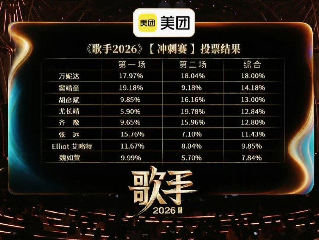歌手排名《歌手2026》第十一期冲刺赛刚结束直播，尤长靖从上期垫底直接逆袭拿下单