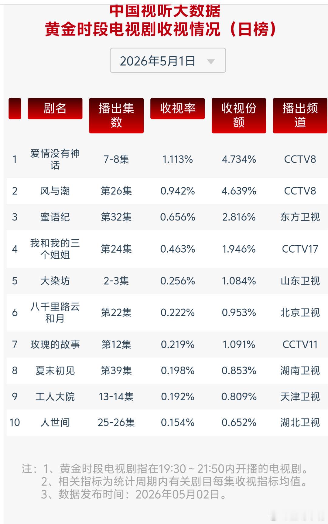 赵又廷把前夫哥演成赛道5月1日cvb收视日报！爱情没有神话1.113，酷云1.2