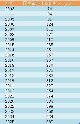 好家伙，这黄金价格真是涨得跟坐了火箭似的！2003年那会儿才74块一克，现在