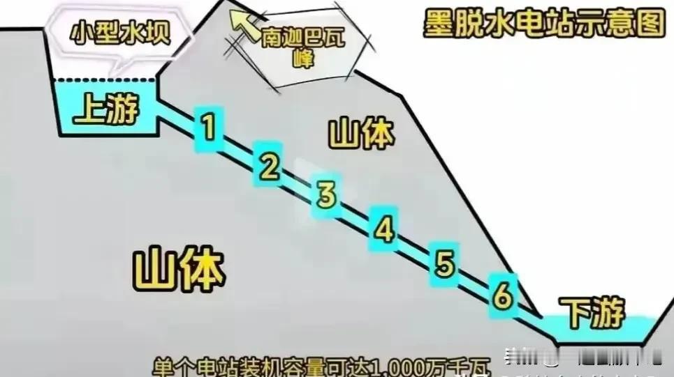 雅鲁藏布江水电站的难度在哪？1、物资和设备的运输，尤其是发电机的转子、盾构机。