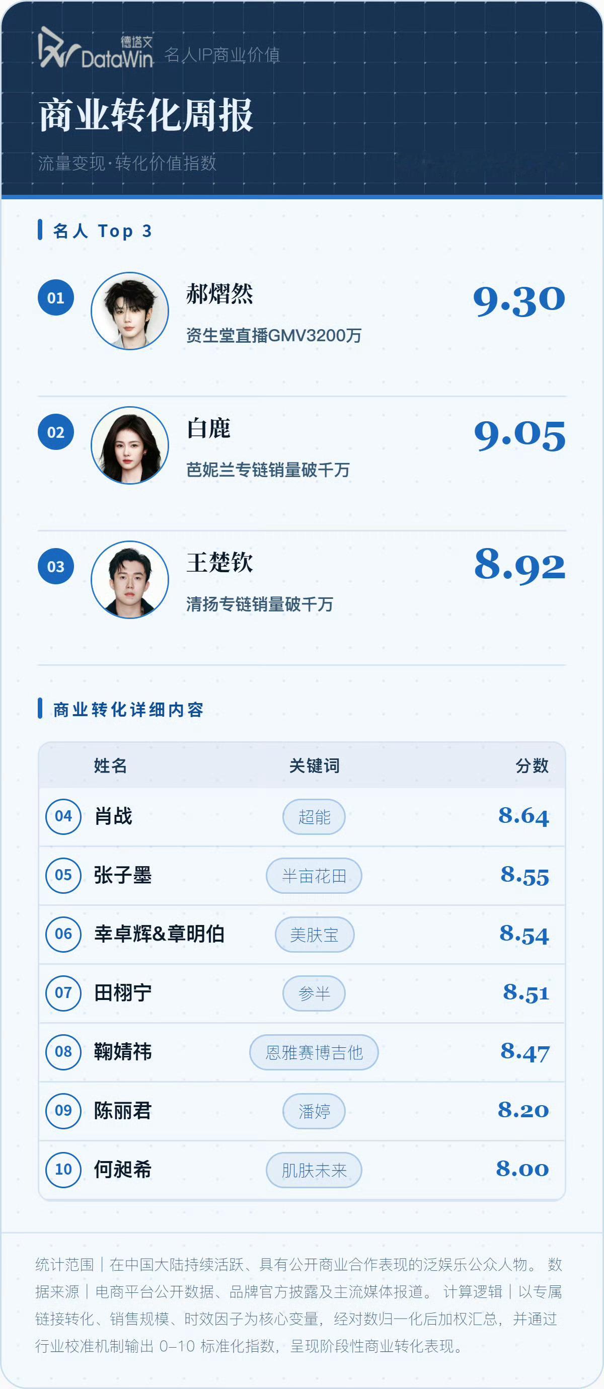 这是什么？德塔文商业转化周报，白鹿芭妮兰9.05排第二。
