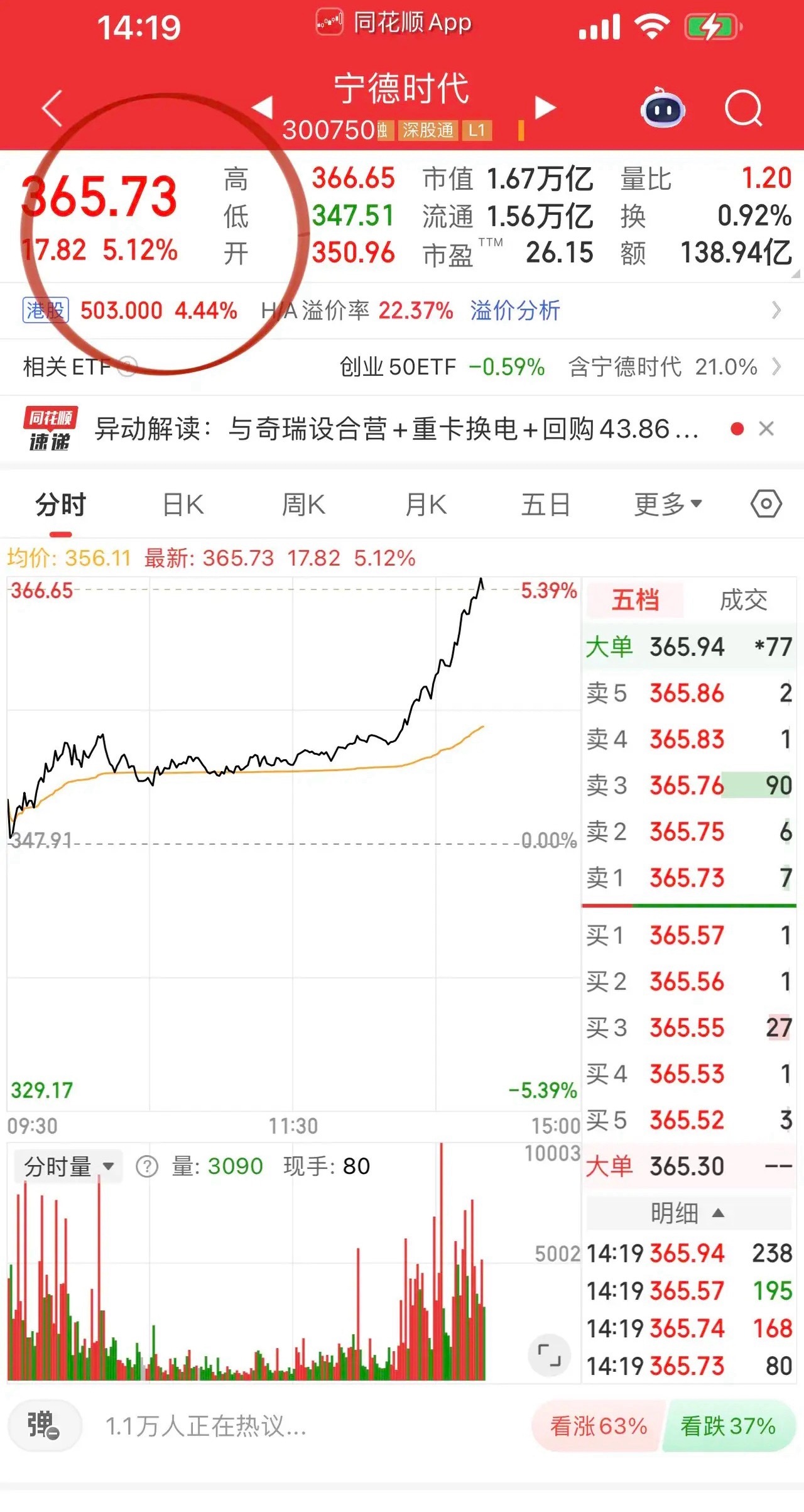 宁德时代城门立木，挽救创业板于颓势，漂亮的续命金兰呀！赣锋锂业、天齐锂业机会今犹