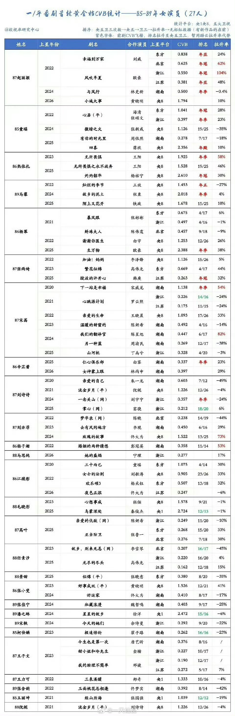 剧集CVB时代85后女演员排名赵丽颖的剧拉升率高，而且基本都是年冠年亚