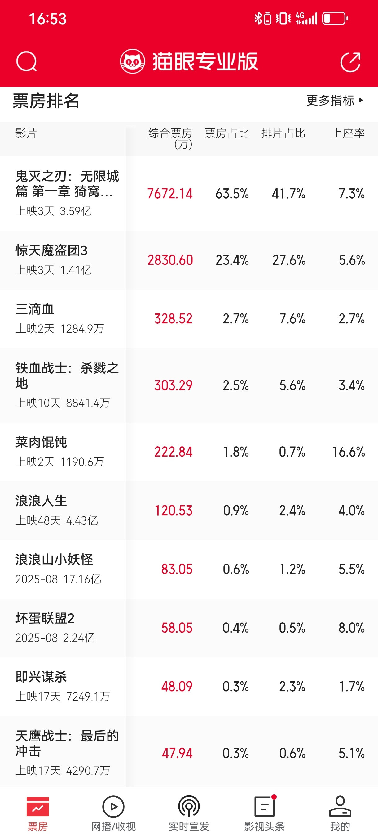 看看今天的票房清醒一下，观众不是不爱看电影了，是不爱看你们拍的电影，影帝影后们