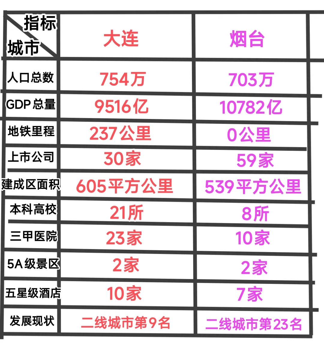 纵观大连与烟台的发展现状，可谓是各有千秋。在医疗、教育、交通商业旅游等方面大连优