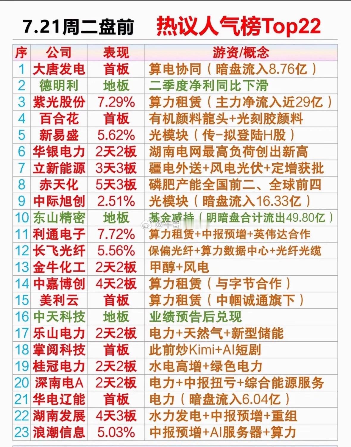 7月21日盘前热议榜来了，算力电力齐飙，太刺激了！隔夜单数据很有看头，8只标的合
