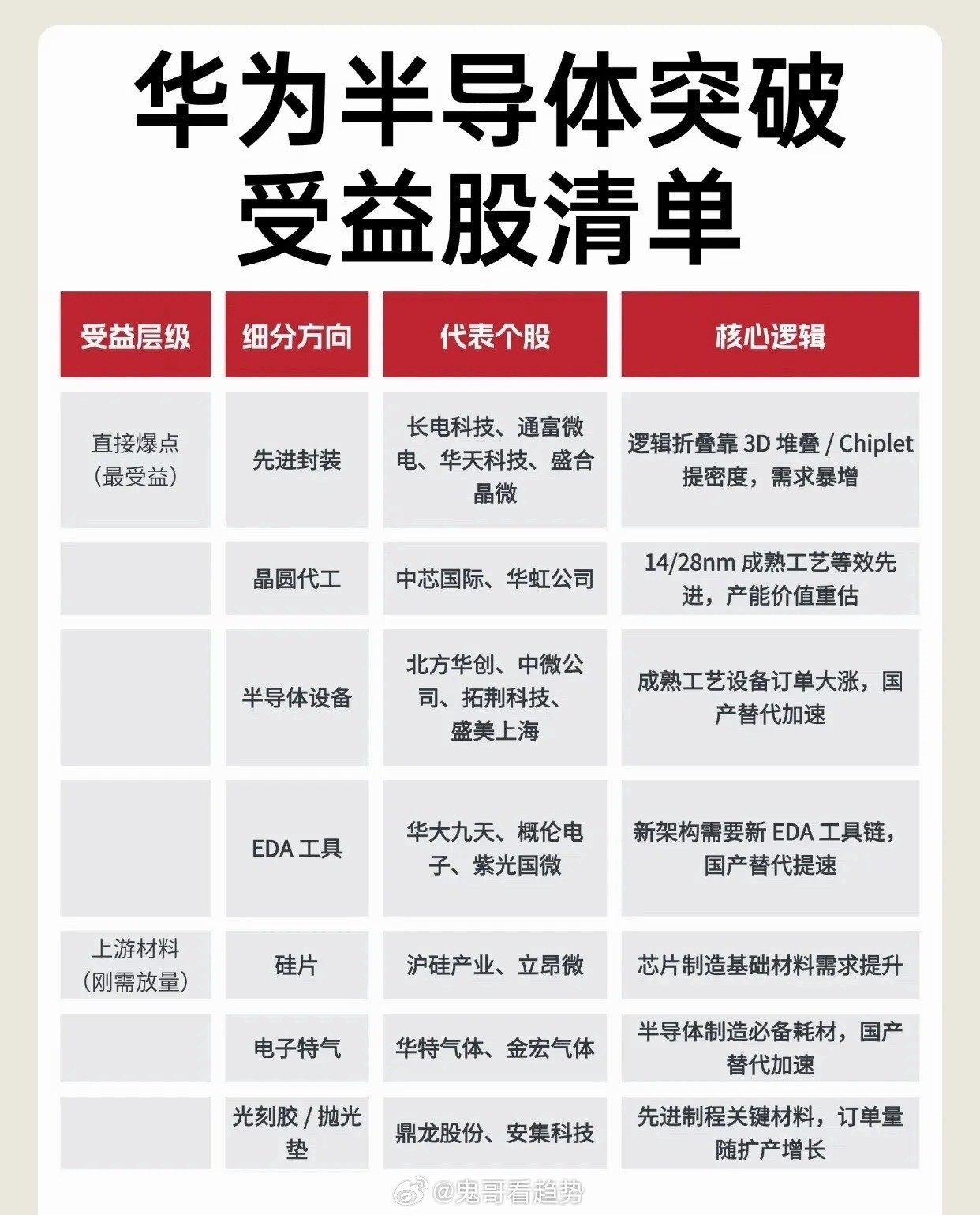 从“卡脖子”到自主破局：华为半导体突围，解锁整条产业链新机遇当市场还在惊叹高端芯