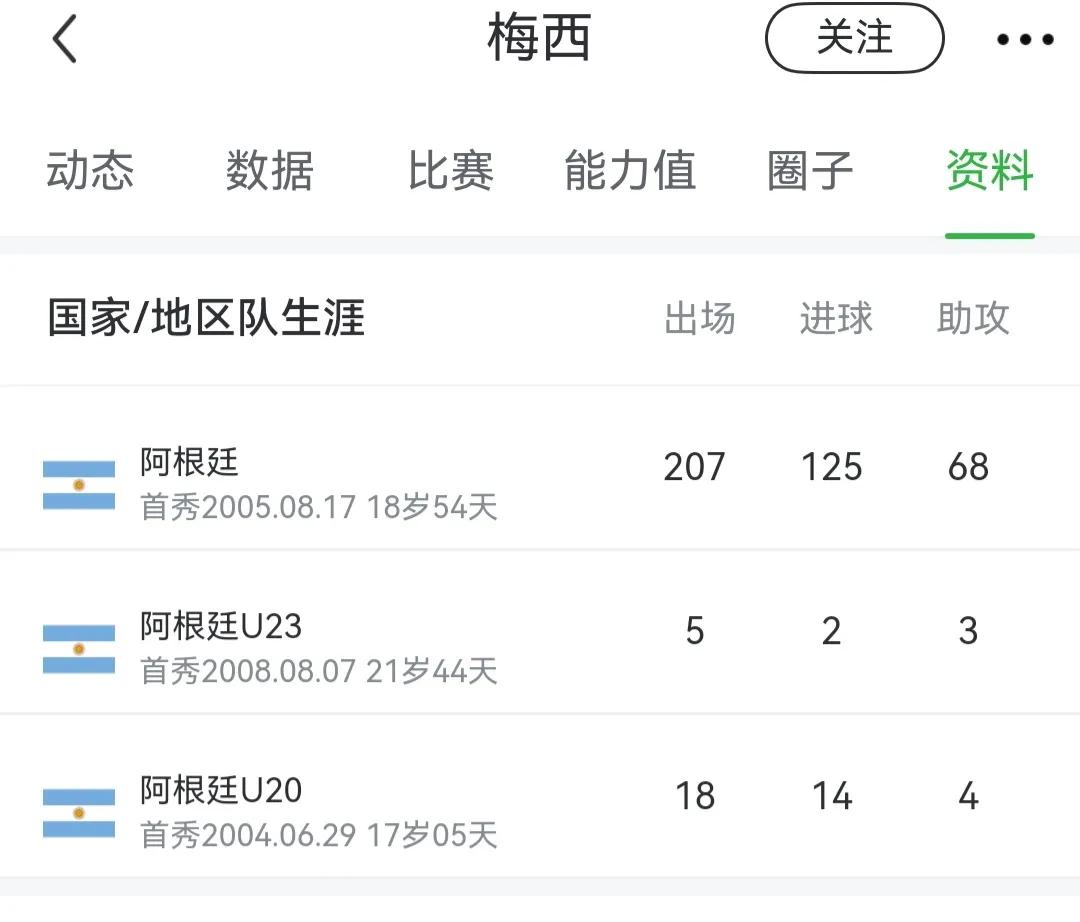梅西在国家队的最终数据，207场125球68次助攻。1个世界杯冠军，2次世界