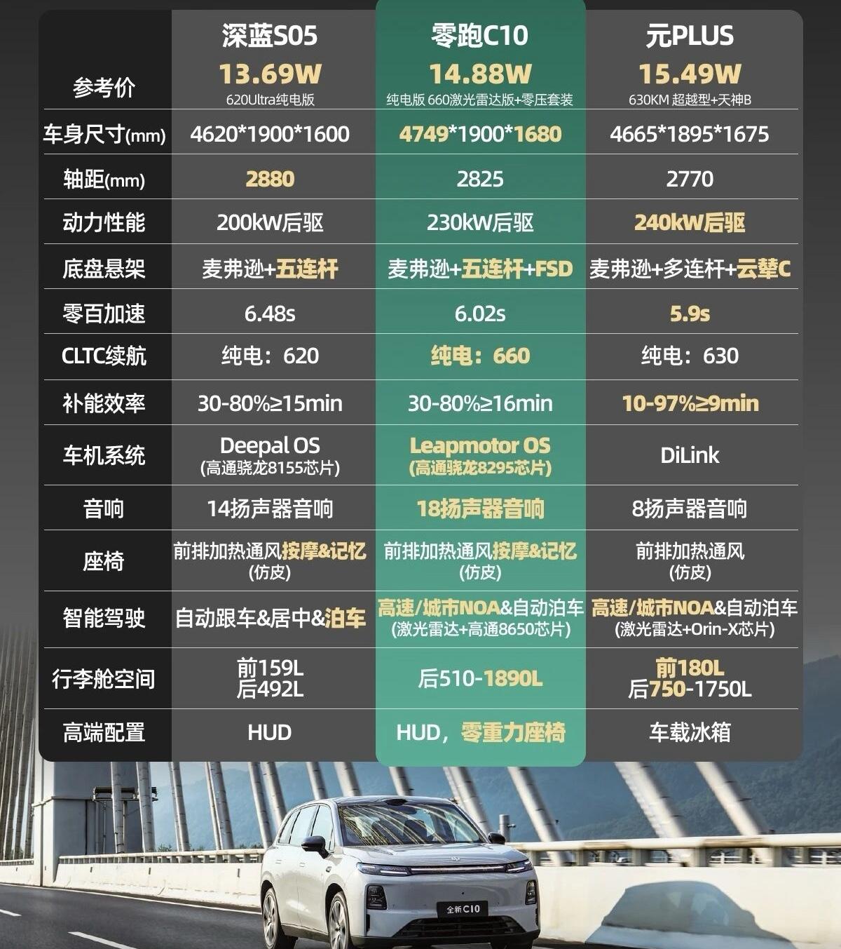 新车解读：2027款零跑C10配置怎么选27款零跑C10正式上市，推出增程/