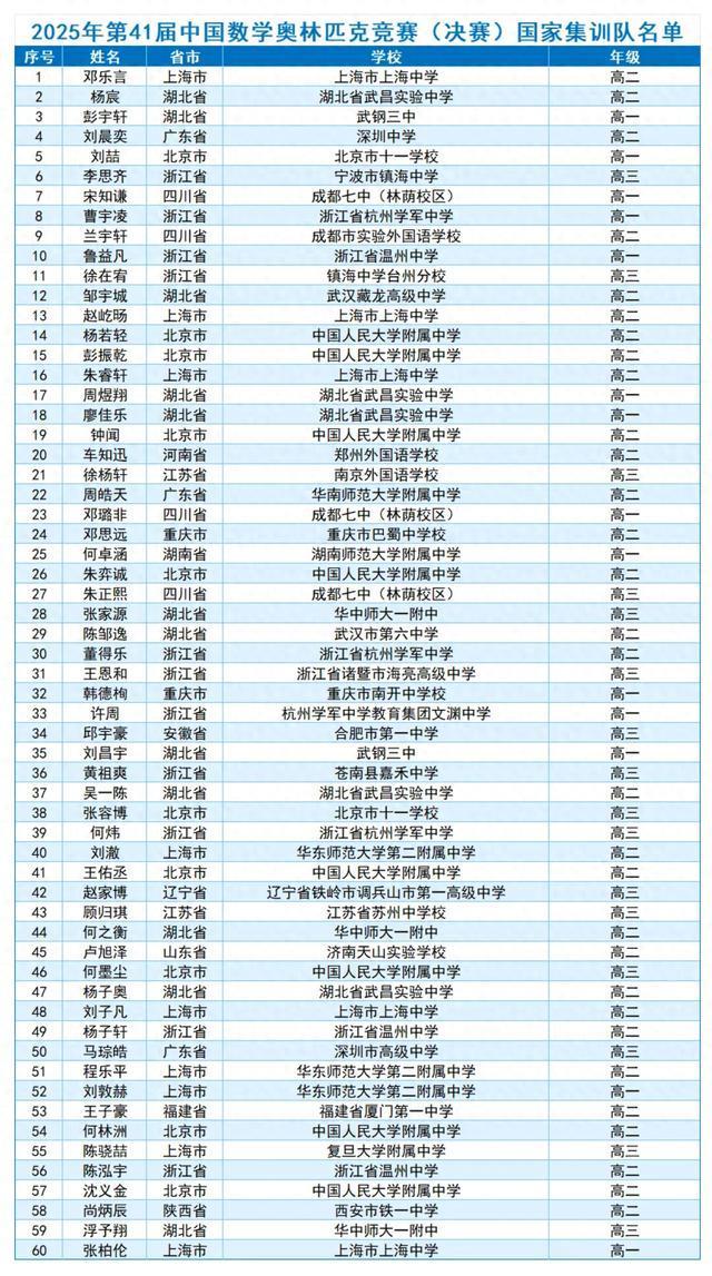 2023年，武汉9名学生入选数学竞赛国家集训队2024年，武汉9名学生入选数学