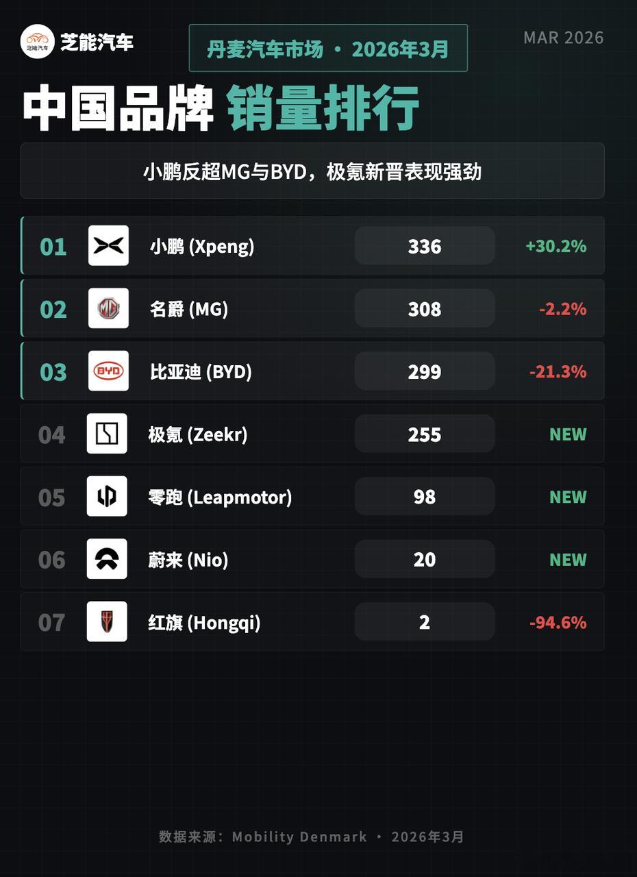 欧洲车市|丹麦2026年3月：斯柯达登顶2026年3月，丹麦新车市场销量达到18