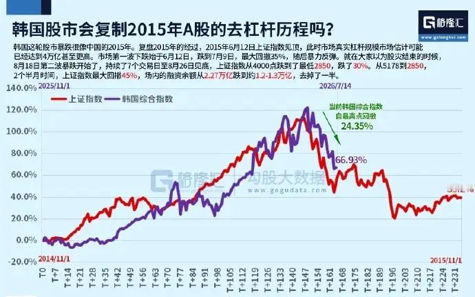 每个杠杆行情结束时都一样！现在只是韩国科技股行情就是依靠2-3倍杠杆做起来的，
