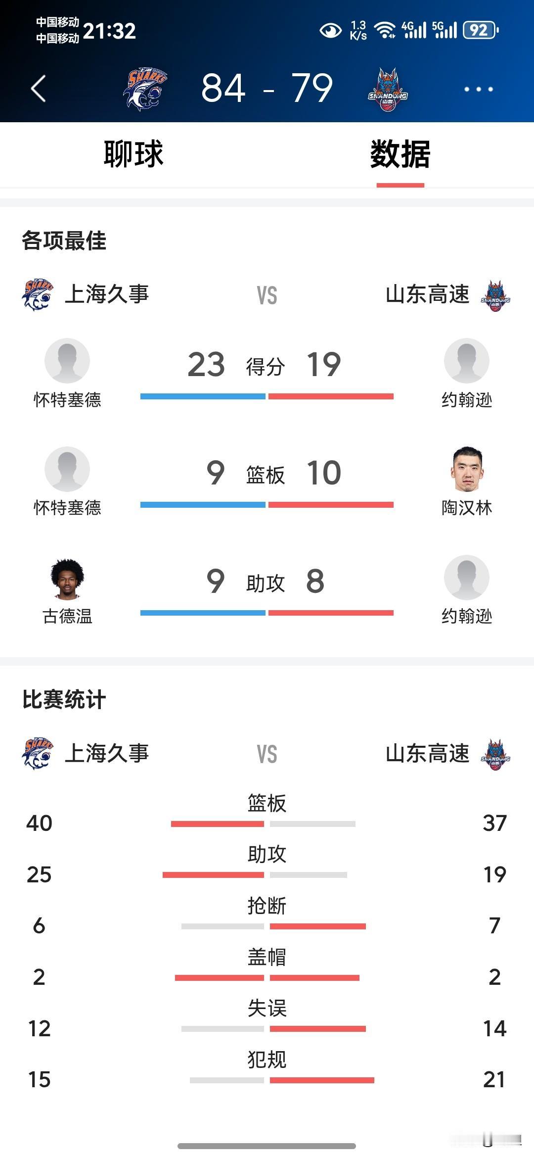 篮球新视角：84-79输上海，数据骗不了人！山东高速的无奈，全写在犯规单上了