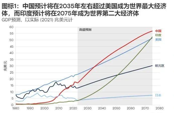 全世界都在讨论2035年，中国在军事、经济上全面领先美国，成为世界上最大的实体，