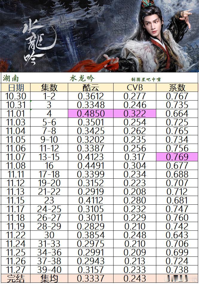 电视剧水龙吟罗云熙《水龙吟》湖南卫视收官战报！，来看排名。酷云集均：0.333
