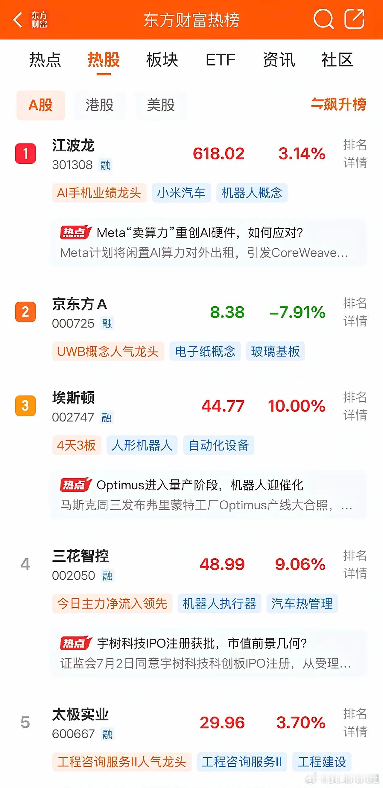 2026年7月3日，各大股吧前十热股:淘股吧:1.江波龙2.埃斯顿3.电科