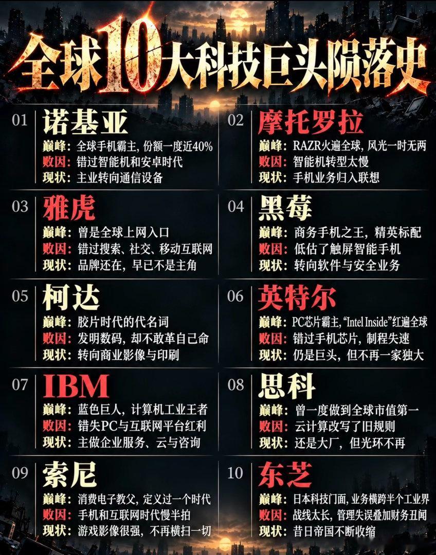 全球十大科技巨头陨落史！诺基亚，摩托，IBM，各个名字都很熟悉！​