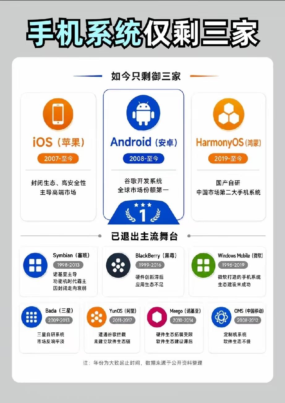 那些消失的手机系统目前市面上主要还有三个手机系统，分别是苹果？安卓和华为。