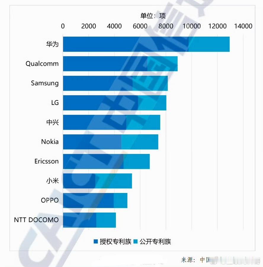 权威榜单！华为强势登顶第一！据中国信通院2026年5G专利报告，全球前十厂商占总