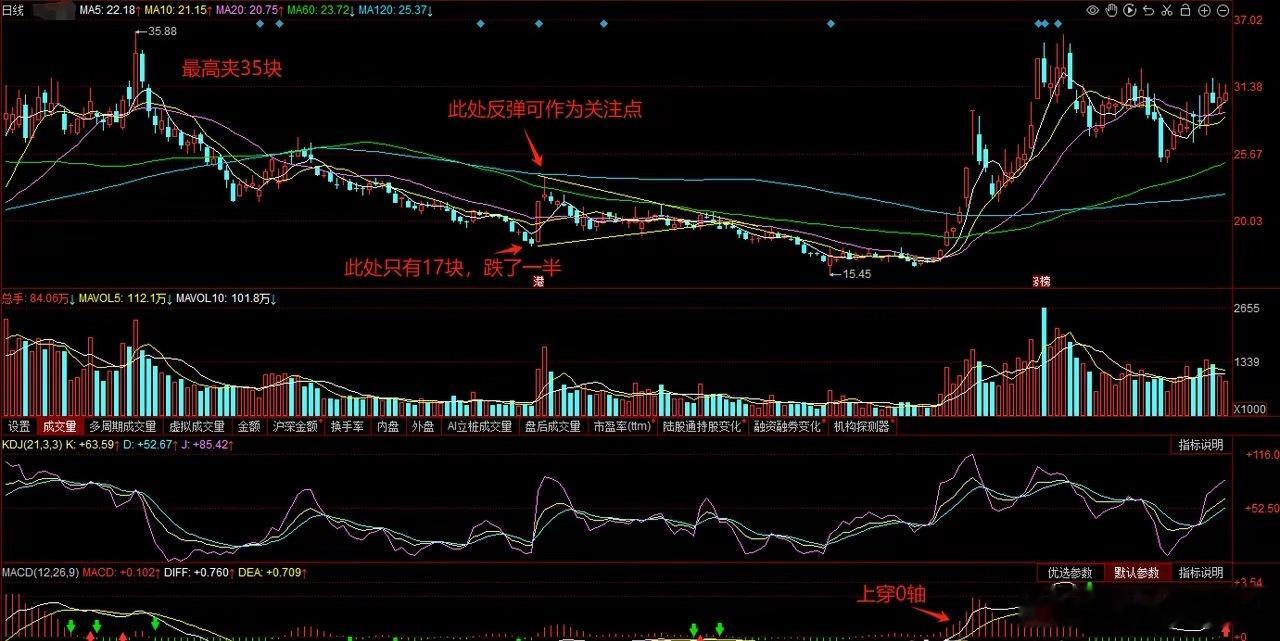 世间万物皆有规律可循，股票也是一样的。​既然是主力操控股票，总会有人为痕迹存在，