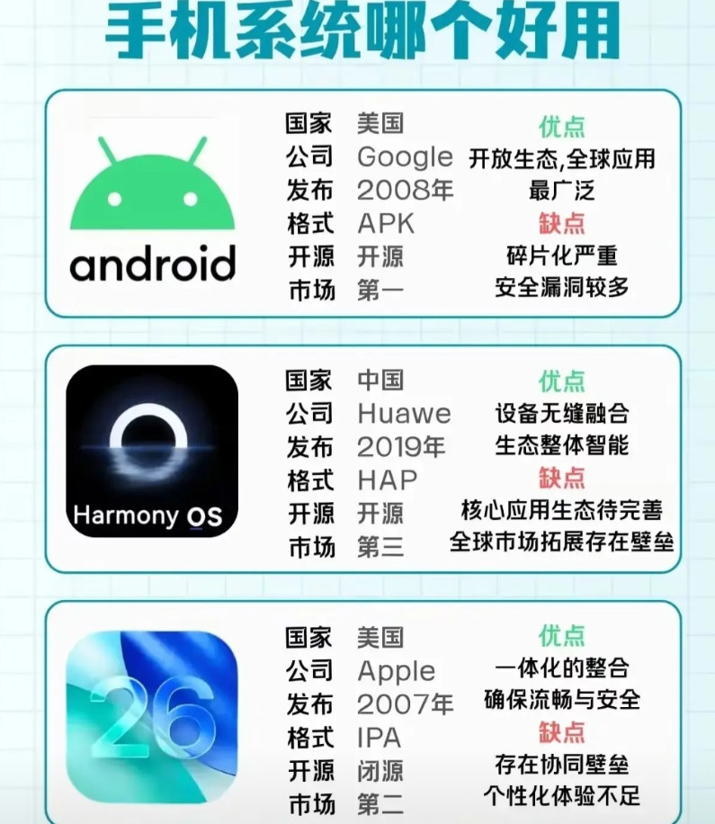手机操作系统三足鼎立的局势已经形成了……从鸿蒙5.0开始，手机操作系统三分天下