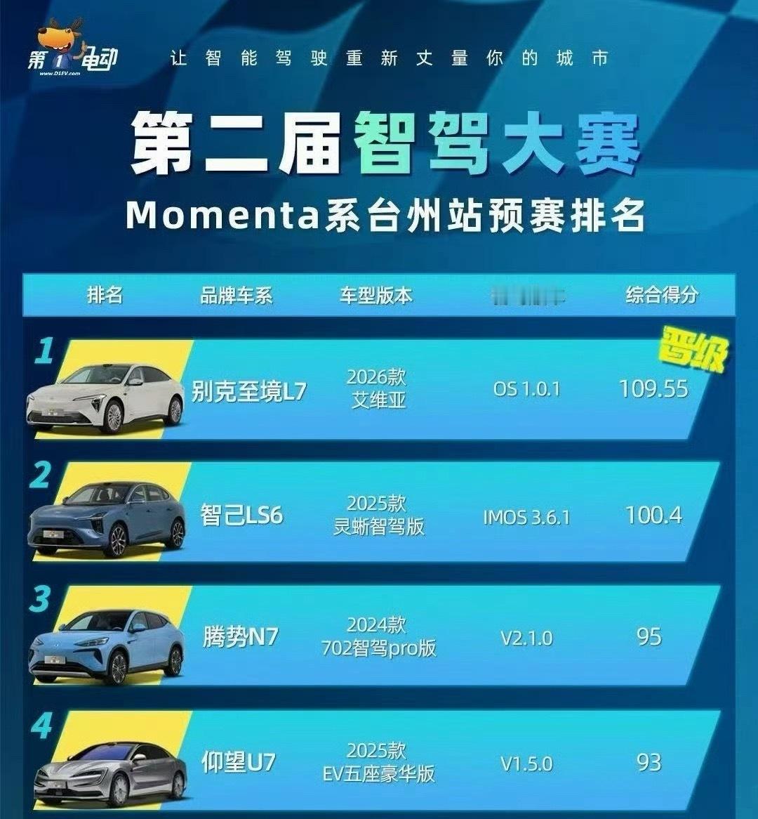 别克连夜复盘辅助驾驶大赛路线我对Momenta还是非常有信心的，但是对别克吗