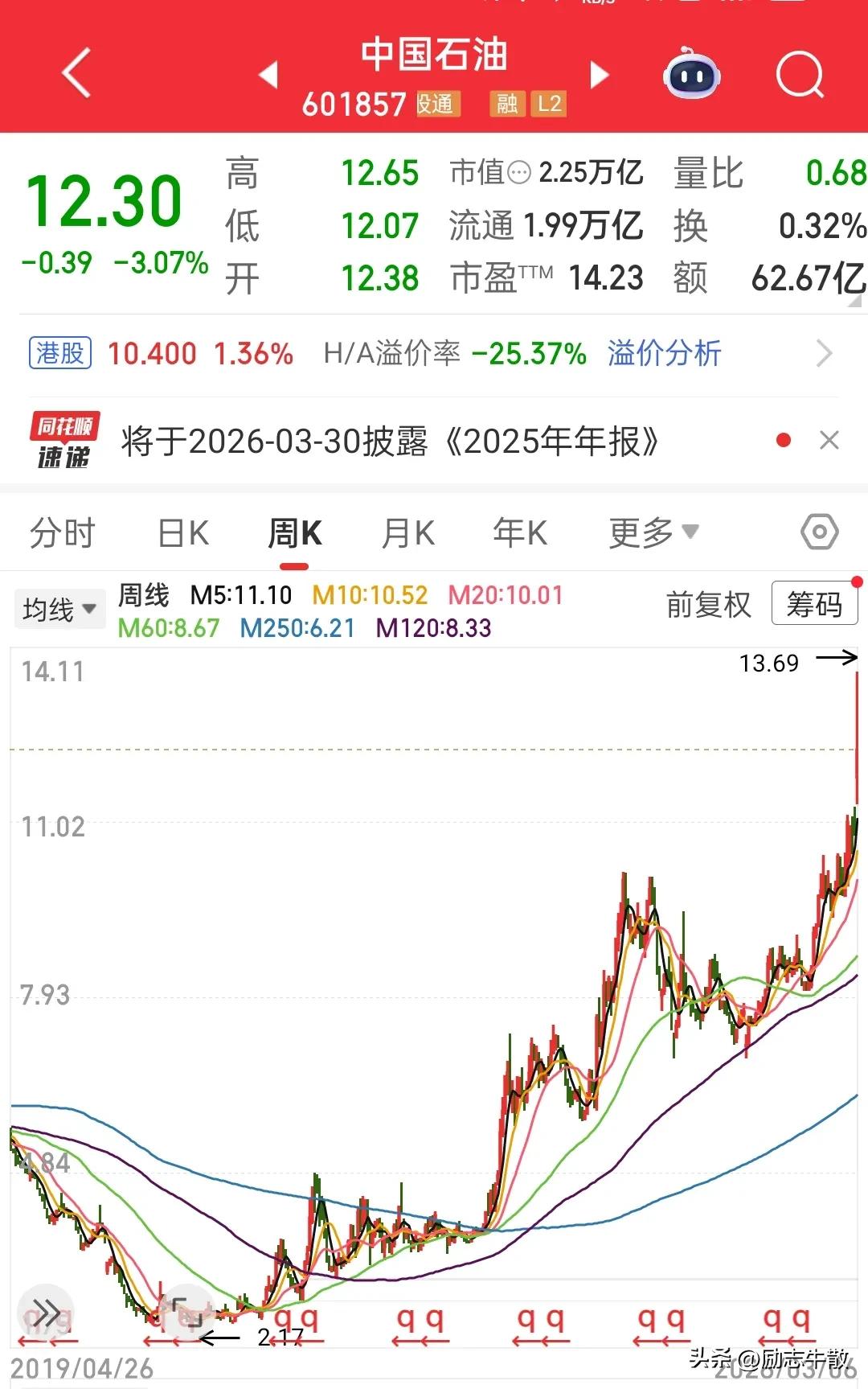 曾经让人恨破天的中国石油，如今涨的让人羡慕嫉妒恨，恨他变成了恨自己……当年上市即