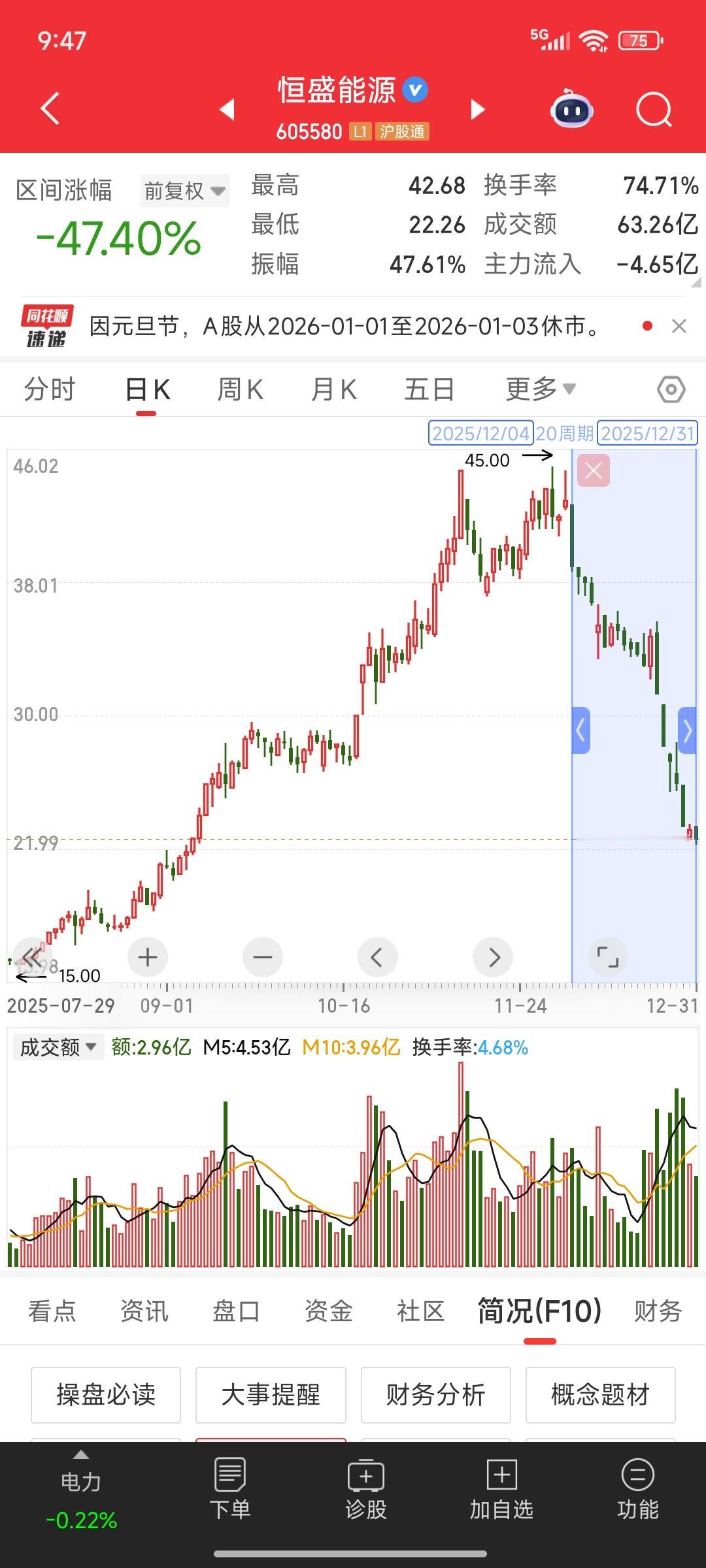电力板块跌的最狠的票诞生了短短一个月的时间股价腰斩就问你们怕不怕该票从去年