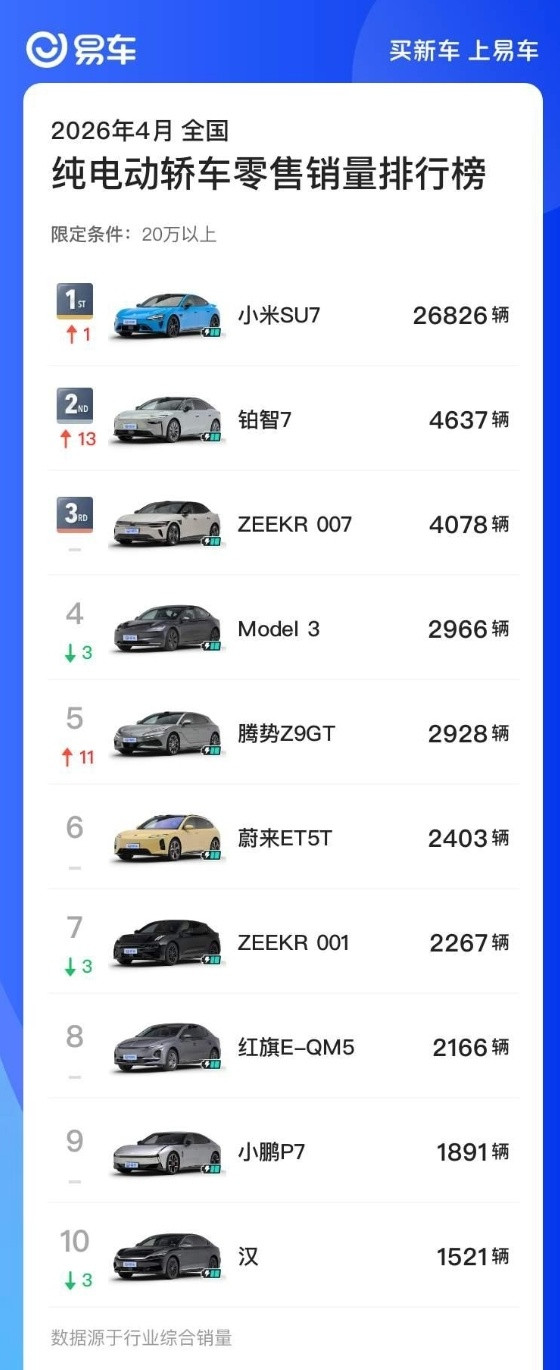 SU7连续两月获20万以上轿车销冠4月20万以上销量第一，小米SU75月2