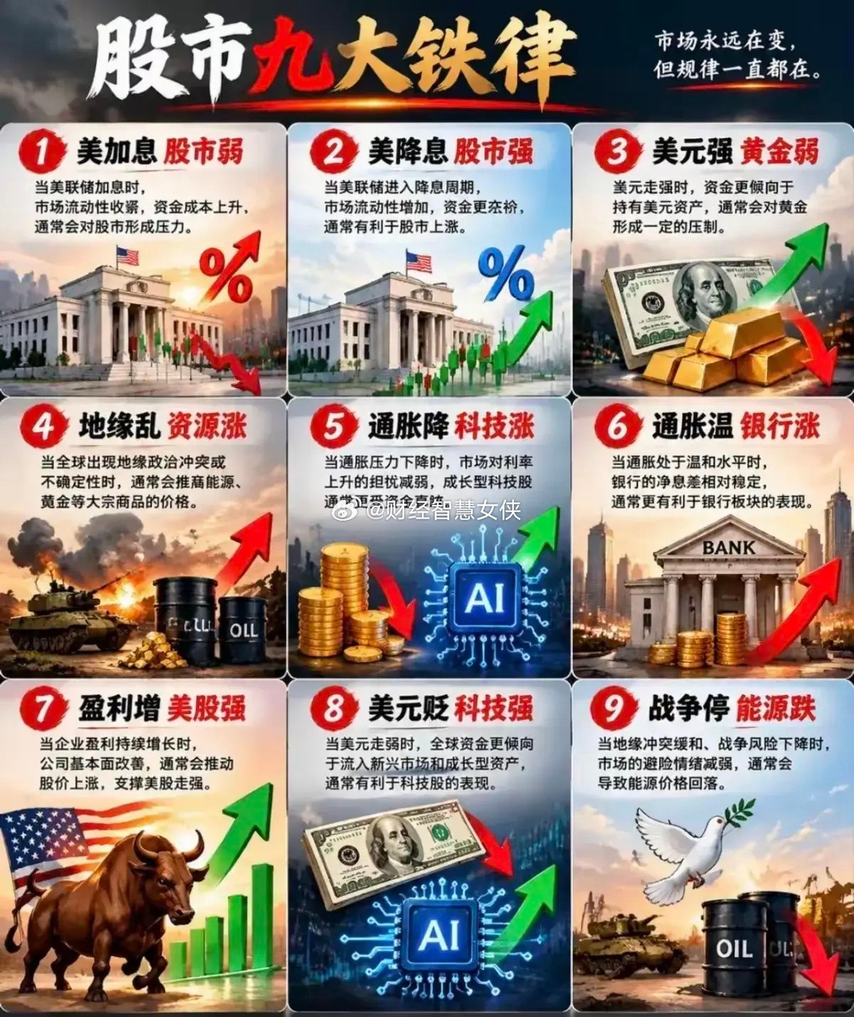 市场永远在变，但规律一直都在！一张图看懂【股市九大铁律】👇1️⃣美加息→股市