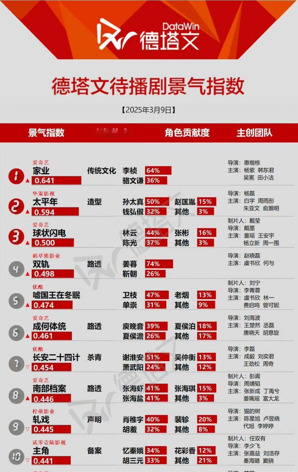 《家业》早日德塔文景气指数又登顶了，对杨紫李祯的期待值拉满。‍杨紫李祯​​​