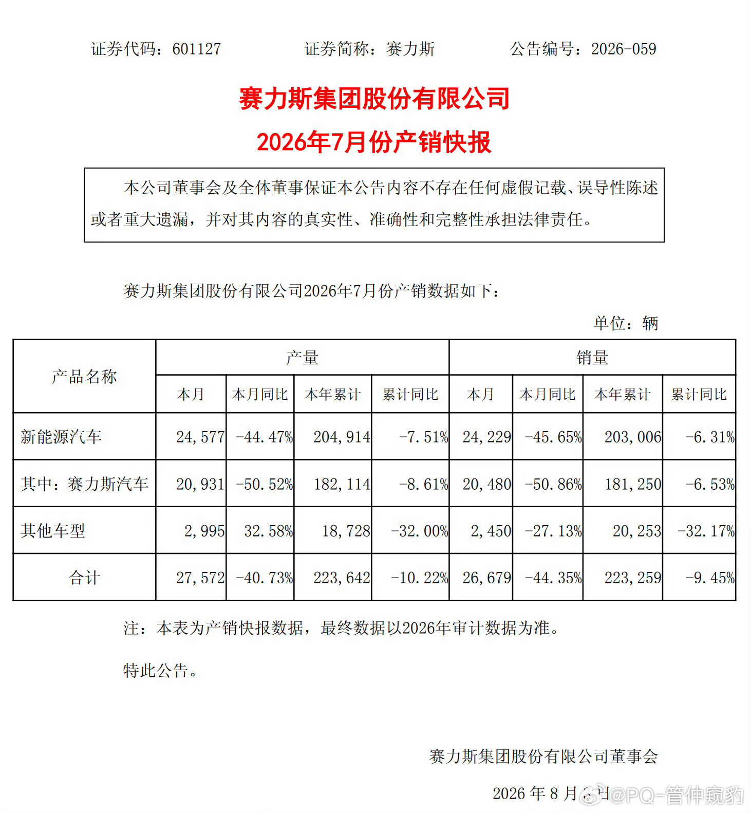 赛力斯7月新能源车产销量同比下滑26年7月销量20480辆，同比-50.86%